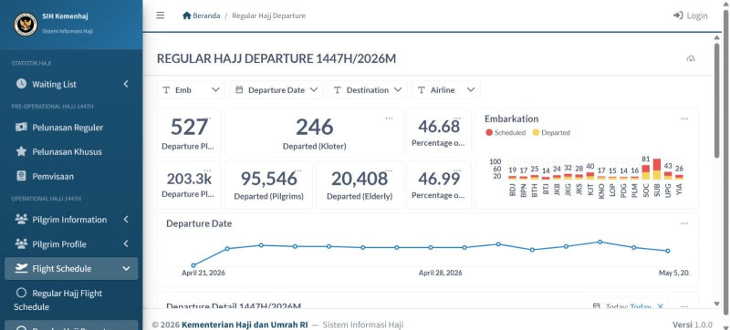Dashboard Haji 2026 Dapat Diakses Publik, Kemenhaj Perkuat Transparansi Layanan Jemaah